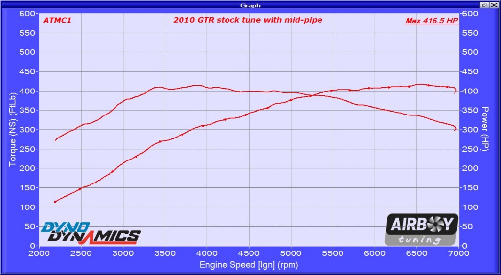 2010 GTR stock